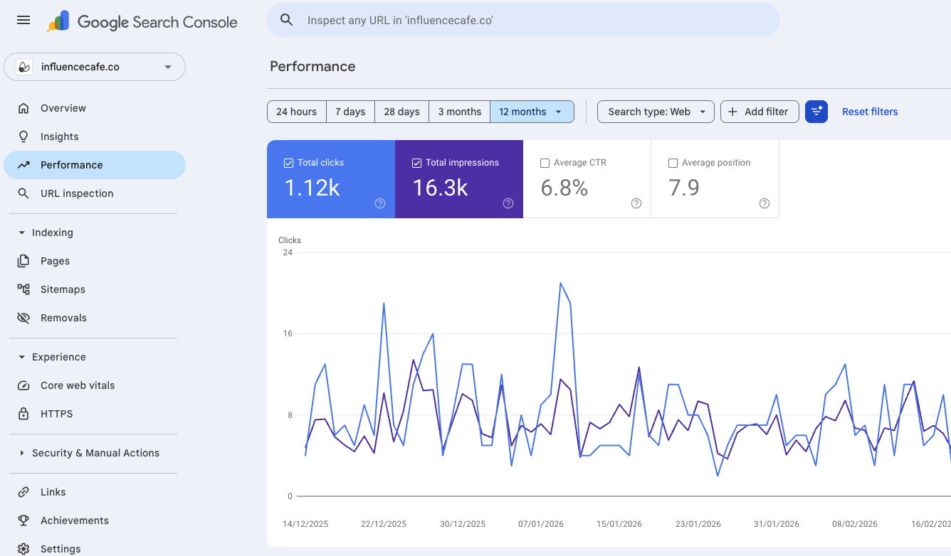 Google Search Console — 12 month performance